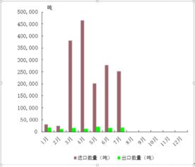 近半年我国食糖进出口贸易分析 进口量显著增长，出口维持低位