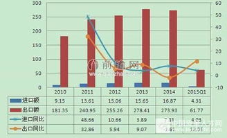 2015年中国箱包进出口贸易形势分析 整体回暖与皮革类产品快速增长