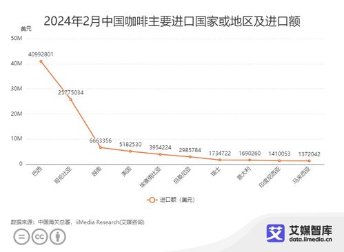 艾媒咨询 2024年2月中国咖啡进出口贸易数据统计与分析