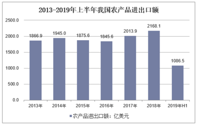 2019年上半年中国农产品进出口贸易现状分析